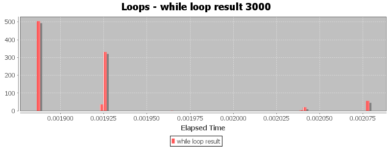 Loops - while loop result 3000